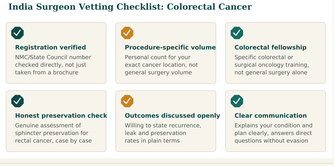 Figure 1 — Six factors worth verifying about any colorectal cancer surgeon before you commit, whether you find them independently or through a facilitation service