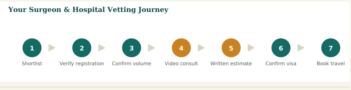 Figure 2 — A seven-step vetting process. Steps 2 and 3 are the ones patients most often skip — and the ones that matter most