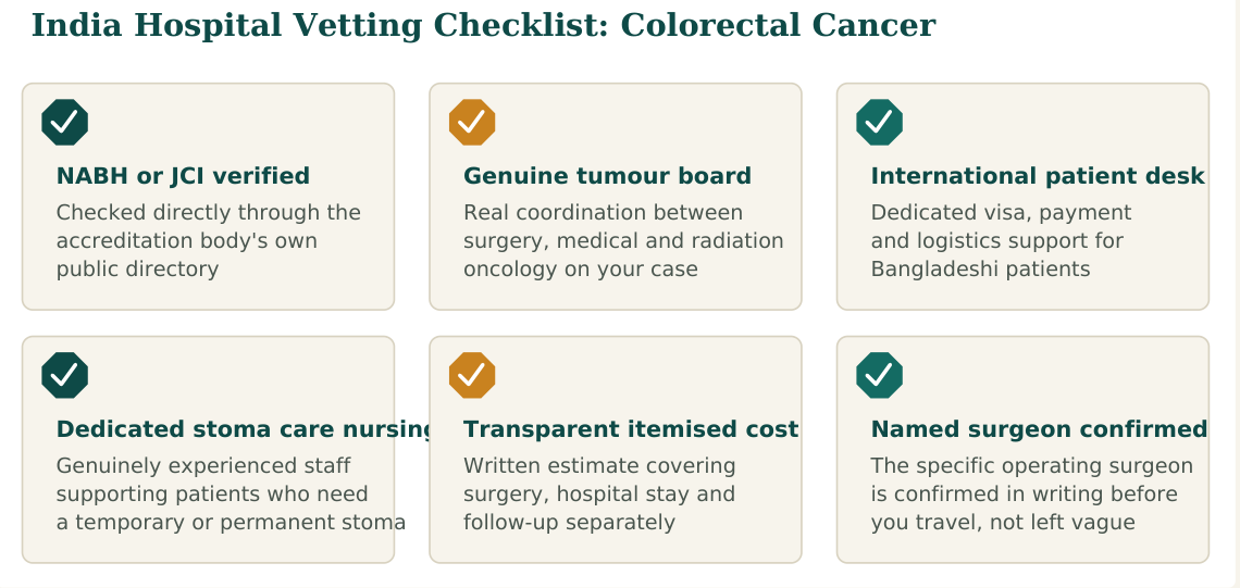 Figure 3 — Six factors worth verifying about any hospital before confirming your colorectal cancer treatment booking in India