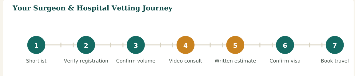 Figure 2 — A seven-step vetting process. Steps 2 and 3 are the ones patients most often skip — and the ones that matter most