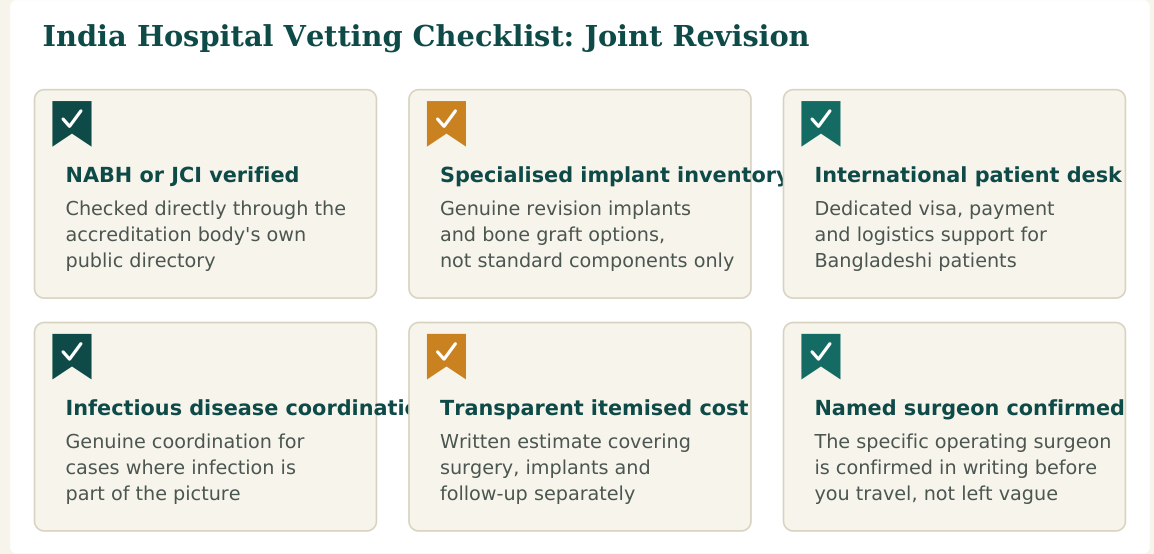 Figure 3 — Six factors worth verifying about any hospital before confirming your joint revision surgery booking in India