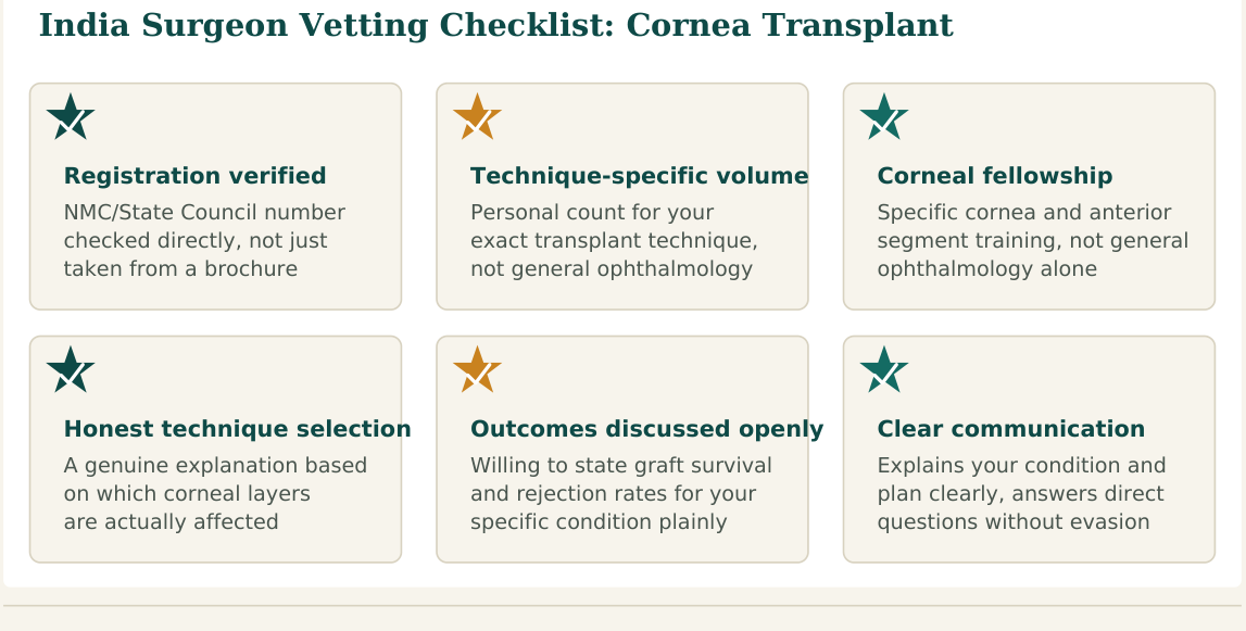 Figure 1 — Six factors worth verifying about any corneal surgeon before you commit, whether you find them independently or through a facilitation service