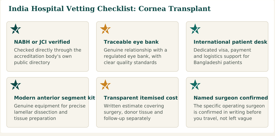 Figure 3 — Six factors worth verifying about any hospital before confirming your cornea transplant booking in India