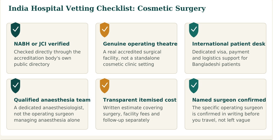 Figure 3 — Six factors worth verifying about any hospital or facility before confirming your cosmetic surgery booking in India