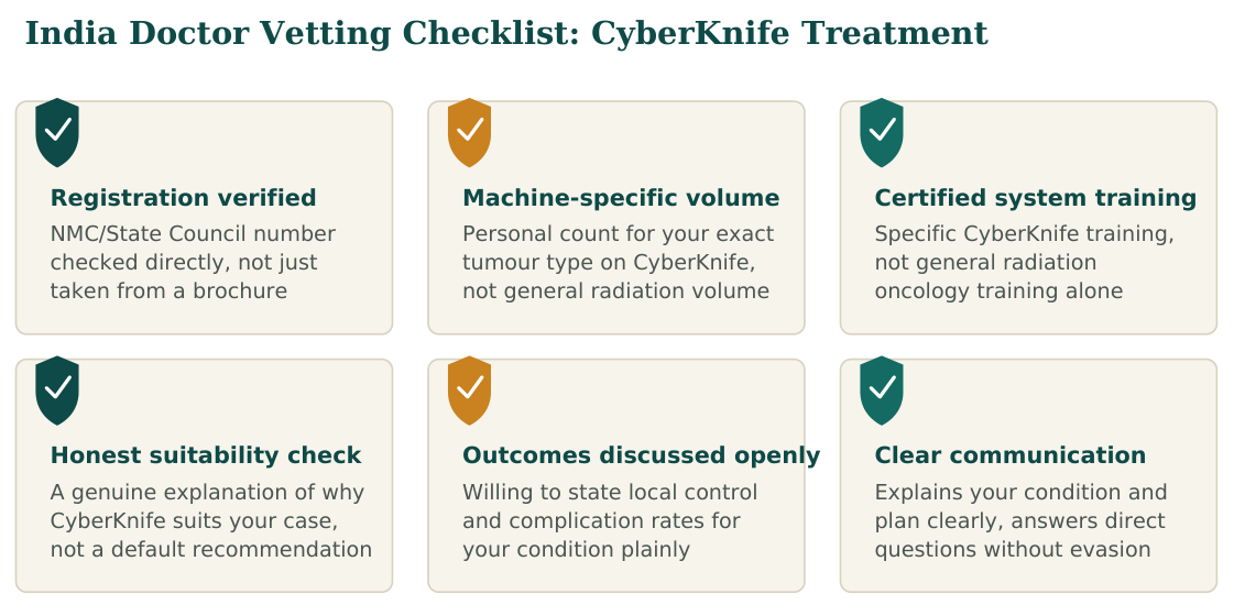Figure 1 — Six factors worth verifying about any CyberKnife doctor before you commit, whether you find them independently or through a facilitation service