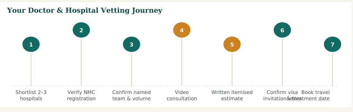 Figure 2 — A seven-step vetting process. Steps 2 and 3 are the ones patients most often skip — and the ones that matter most