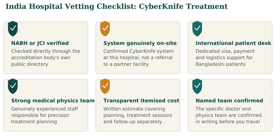 Figure 3 — Six factors worth verifying about any hospital before confirming your CyberKnife treatment booking in India