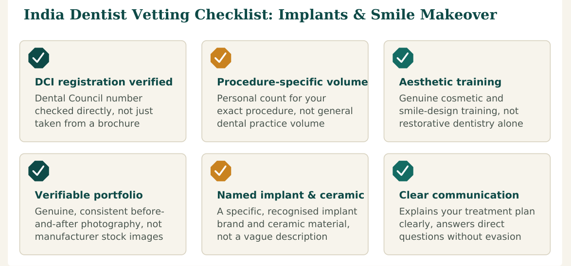 Figure 1 — Six factors worth verifying about any implant or cosmetic dentist before you commit, whether you find them independently or through a facilitation service