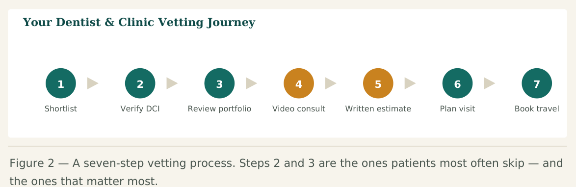 Figure 2 — A seven-step vetting process. Steps 2 and 3 are the ones patients most often skip — and the ones that matter most