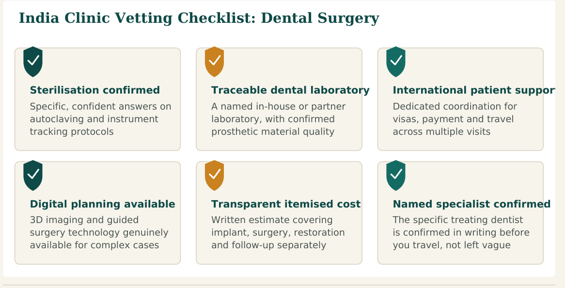 Figure 3 — Six factors worth verifying about any clinic before confirming your dental surgery booking in India