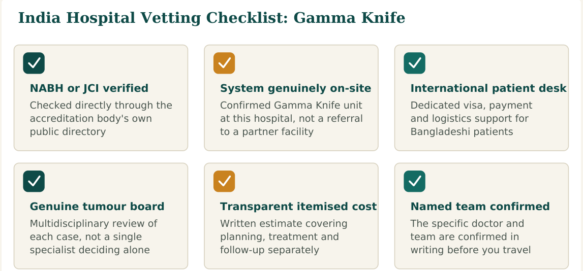 Figure 3 — Six factors worth verifying about any hospital before confirming your Gamma Knife treatment booking in India