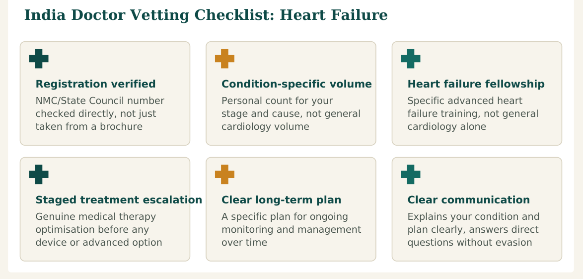 Figure 1 — Six factors worth verifying about any heart failure specialist before you commit, whether you find them independently or through a facilitation service