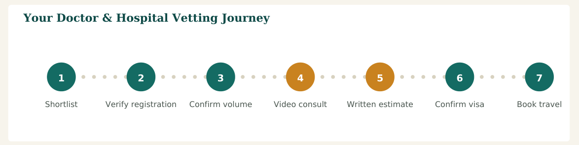 Figure 2 — A seven-step vetting process. Steps 2 and 3 are the ones patients most often skip — and the ones that matter most