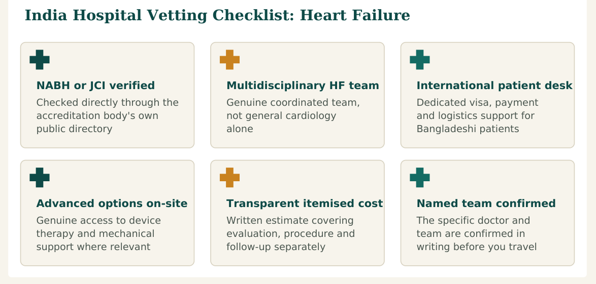 Figure 3 — Six factors worth verifying about any hospital before confirming your heart failure treatment booking in India