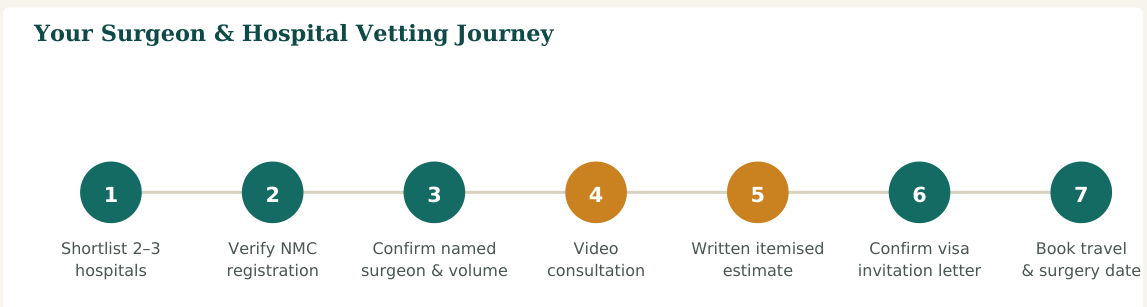Figure 2 — A seven-step vetting process. Steps 2 and 3 are the ones patients most often skip — and the ones that matter most