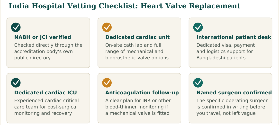 Figure 3 — Six factors worth verifying about any hospital before confirming your heart valve replacement booking in India
