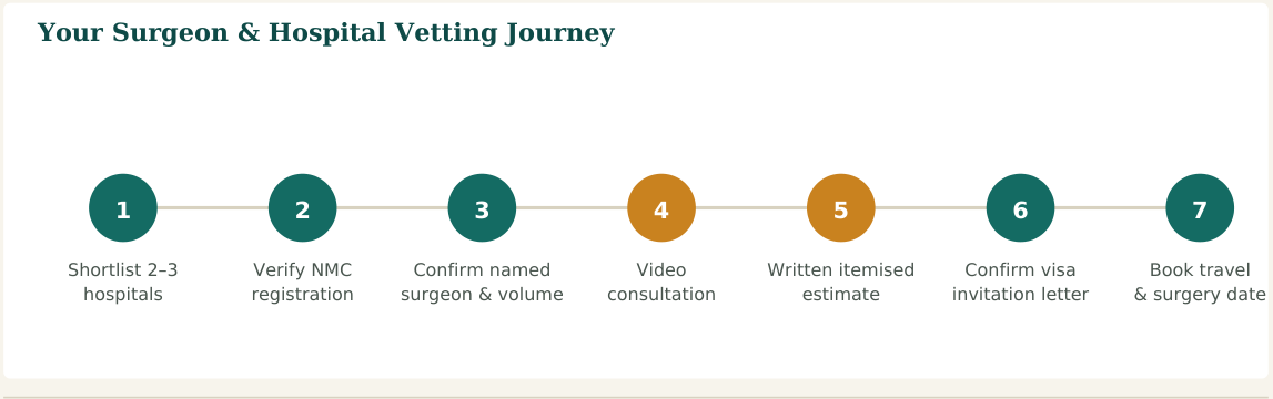 Figure 2 — A seven-step vetting process. Steps 2 and 3 are the ones patients most often skip — and the ones that matter most