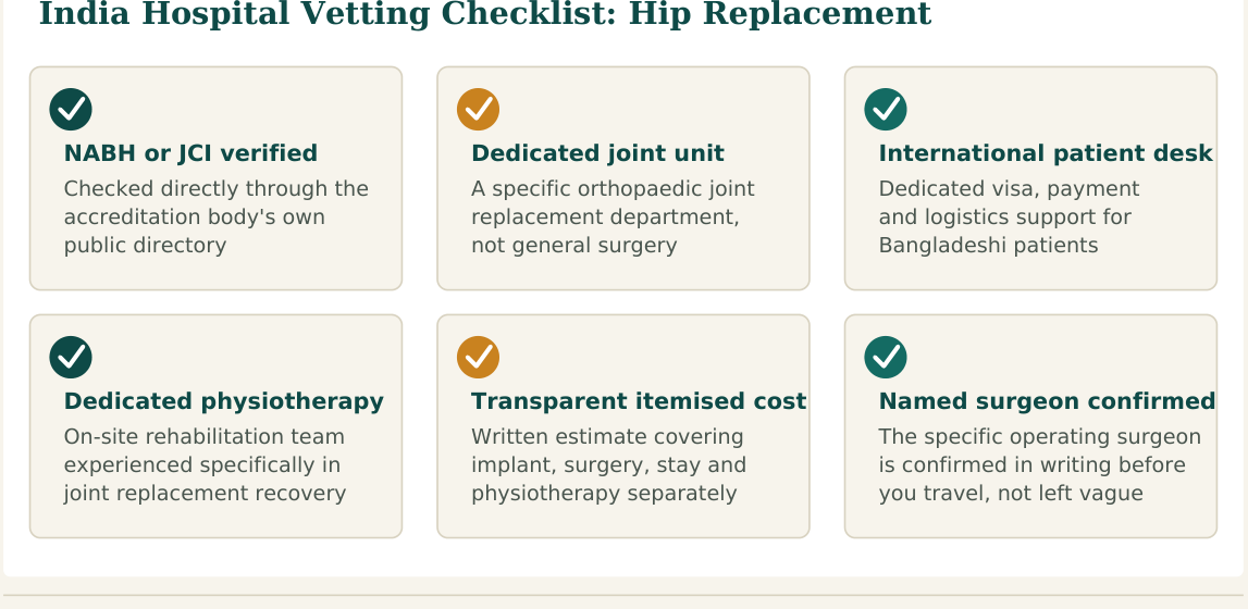 Figure 3 — Six factors worth verifying about any hospital before confirming your hip replacement booking in India