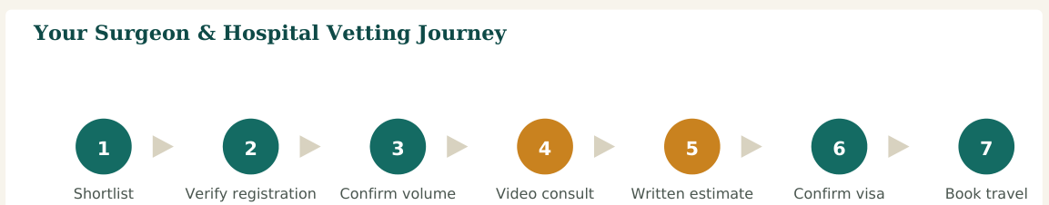 Figure 2 — A seven-step vetting process. Steps 2 and 3 are the ones patients most often skip — and the ones that matter most