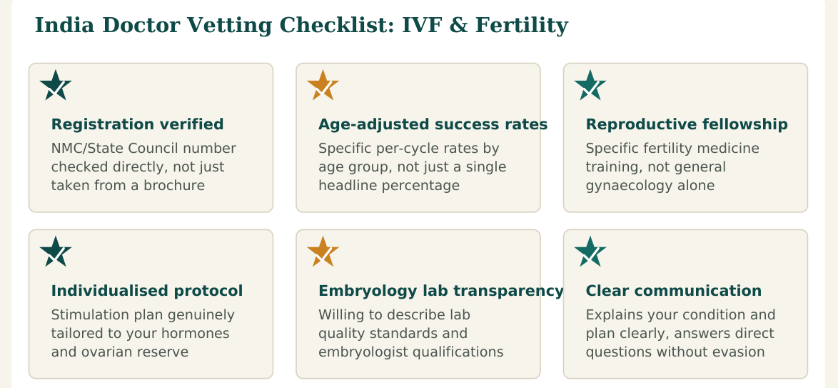 Figure 1 — Six factors worth verifying about any IVF doctor before you commit, whether you find them independently or through a facilitation service