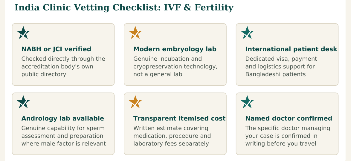 Figure 3 — Six factors worth verifying about any clinic before confirming your IVF and fertility treatment booking in India