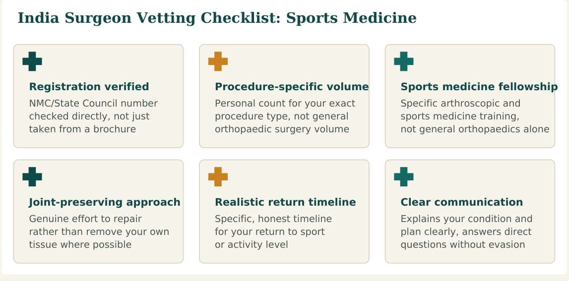 Figure 1 — Six factors worth verifying about any sports medicine surgeon before you commit, whether you find them independently or through a facilitation service