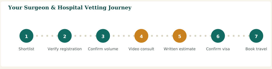 Figure 2 — A seven-step vetting process. Steps 2 and 3 are the ones patients most often skip — and the ones that matter most