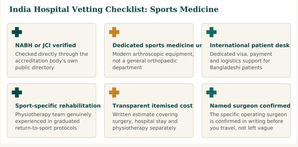 Figure 3 — Six factors worth verifying about any hospital before confirming your joint arthroscopy booking in India
