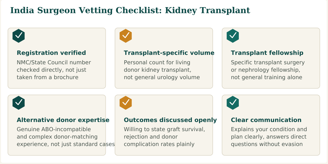 Figure 1 — Six factors worth verifying about any kidney transplant surgeon before you commit, whether you find them independently or through a facilitation service