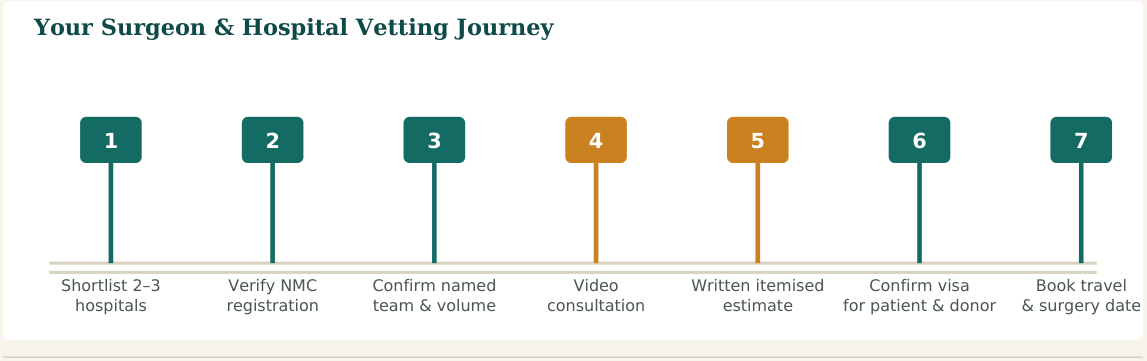Figure 2 — A seven-step vetting process. Steps 2 and 3 are the ones patients most often skip — and the ones that matter most