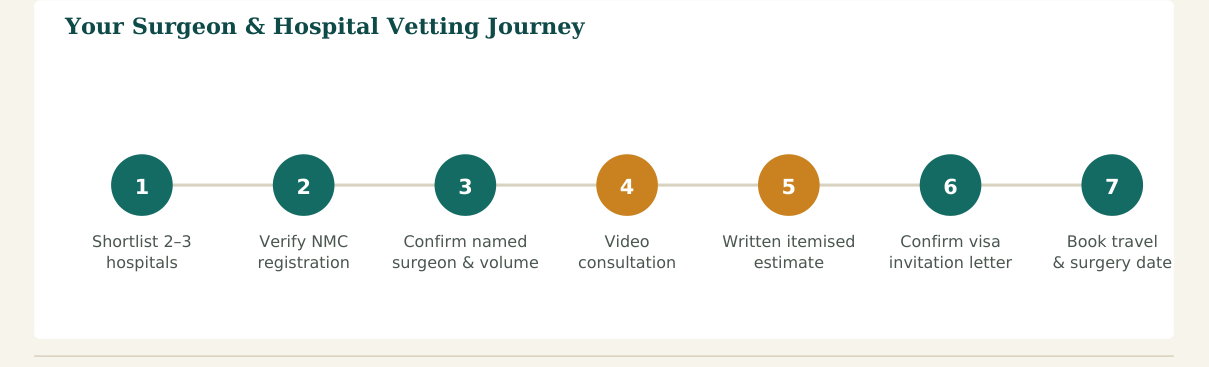 Figure 2 — A seven-step vetting process. Steps 2 and 3 are the ones patients most often skip — and the ones that matter most