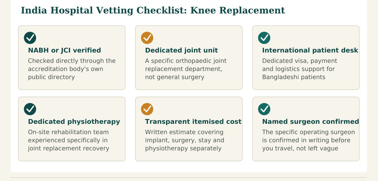 Figure 3 — Six factors worth verifying about any hospital before confirming your knee replacement booking in India
