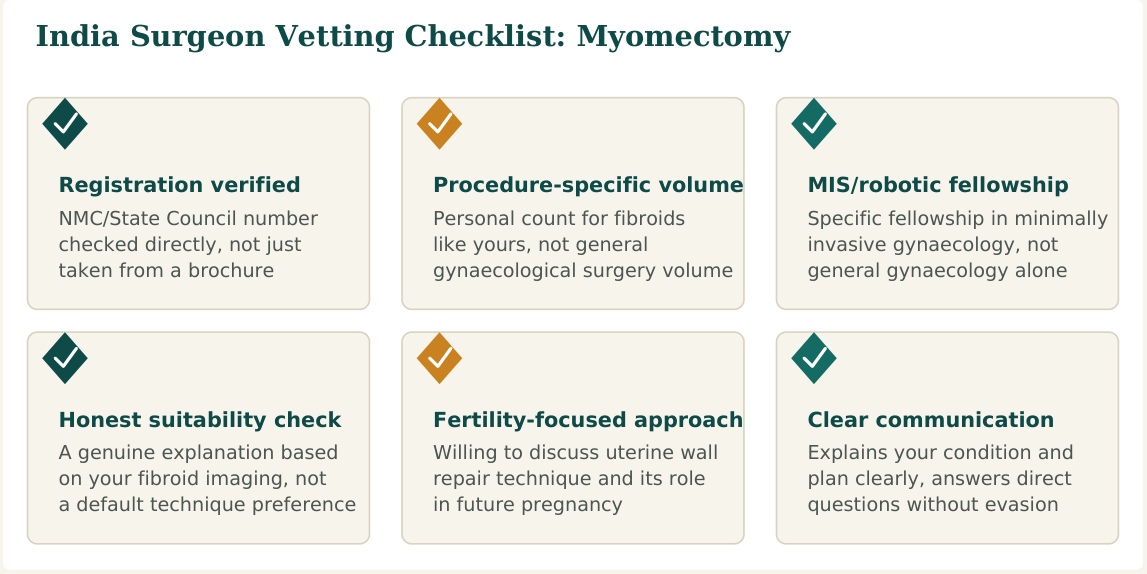 Figure 1 — Six factors worth verifying about any myomectomy surgeon before you commit, whether you find them independently or through a facilitation service