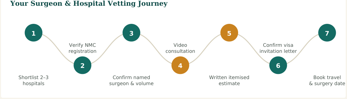 Figure 2 — A seven-step vetting process. Steps 2 and 3 are the ones patients most often skip — and the ones that matter most