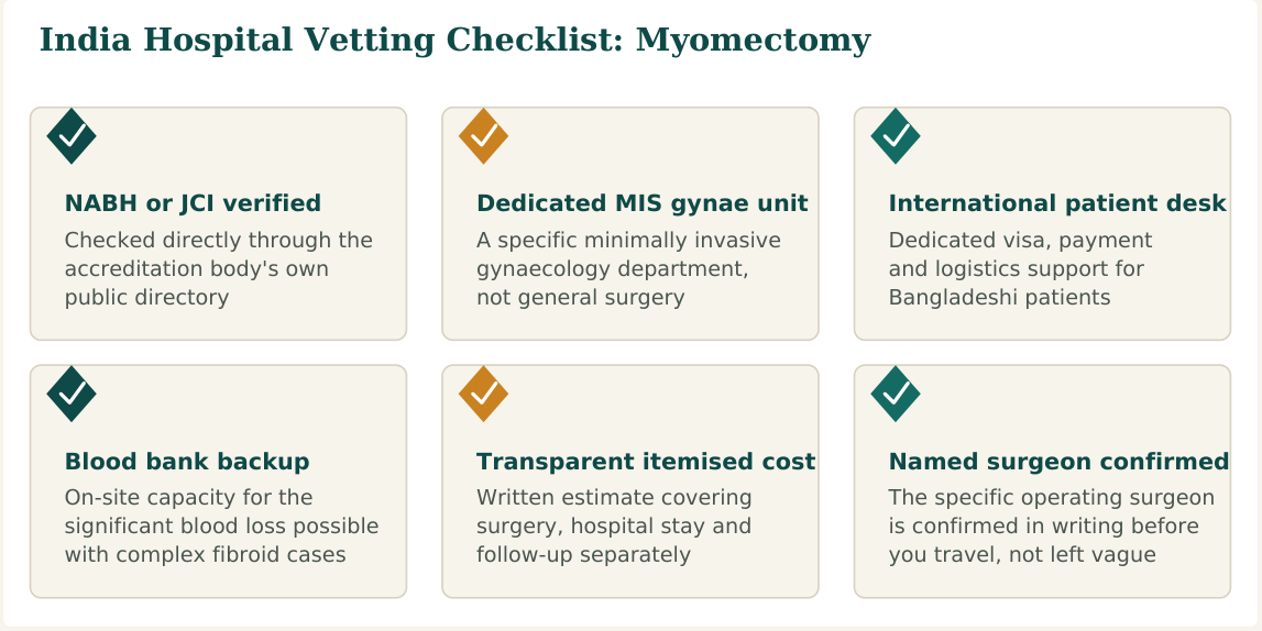 Figure 3 — Six factors worth verifying about any hospital before confirming your myomectomy booking in India