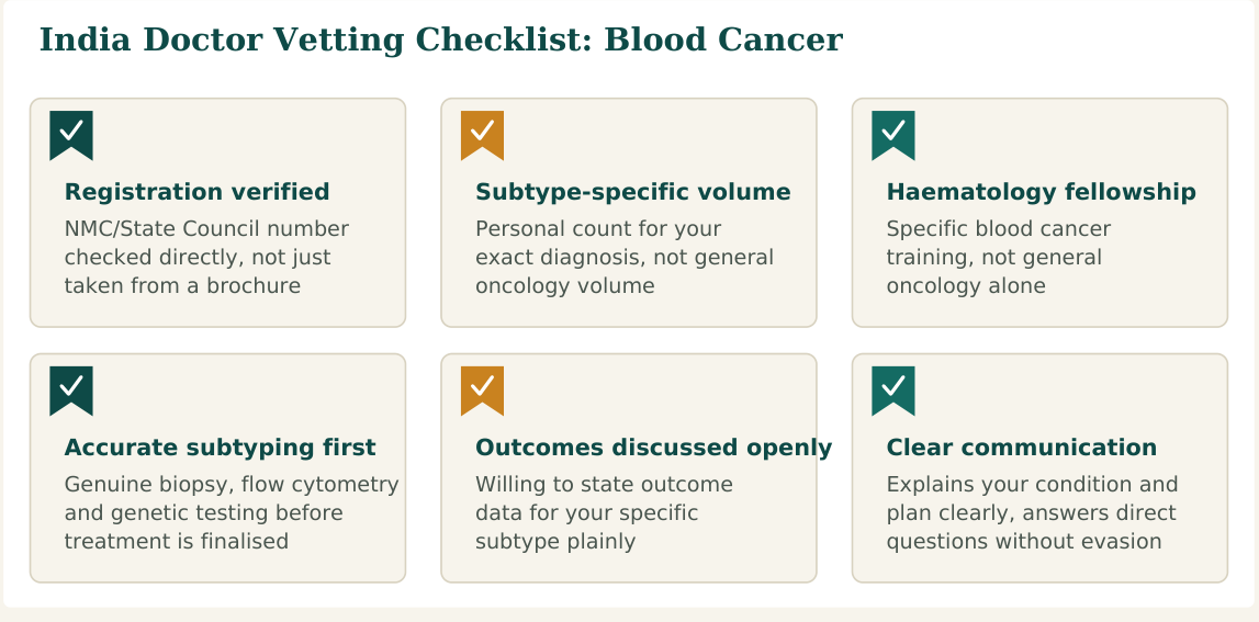 Figure 1 — Six factors worth verifying about any haematology-oncology team before you commit, whether you find them independently or through a facilitation service