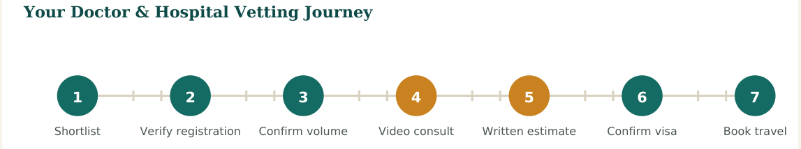 Figure 2 — A seven-step vetting process. Steps 2 and 3 are the ones patients most often skip — and the ones that matter most