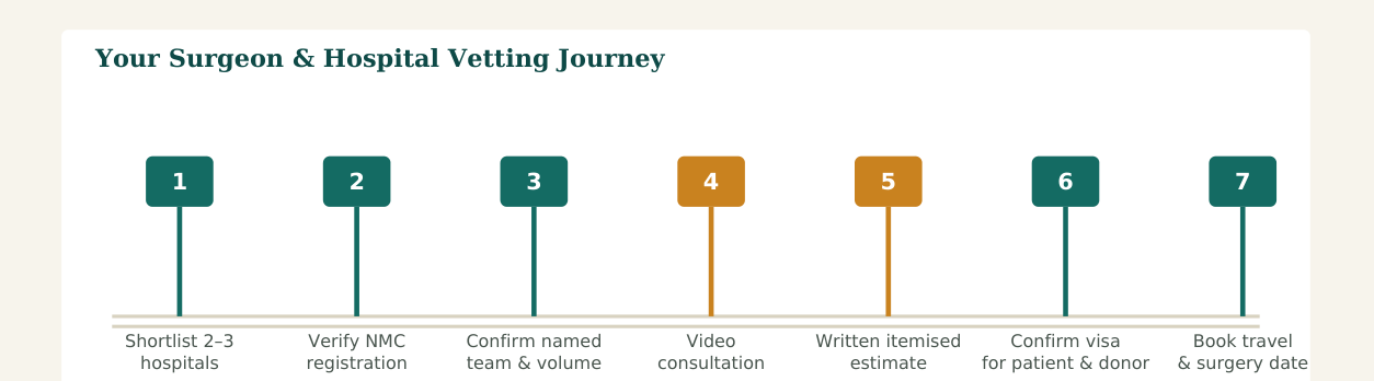 Figure 2 — A seven-step vetting process. Steps 2 and 3 are the ones patients most often skip — and the ones that matter most