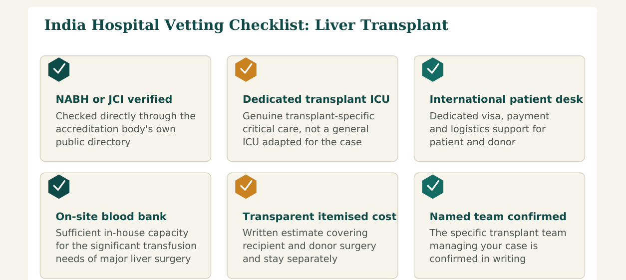 Figure 3 — Six factors worth verifying about any hospital before confirming your liver transplant booking in India