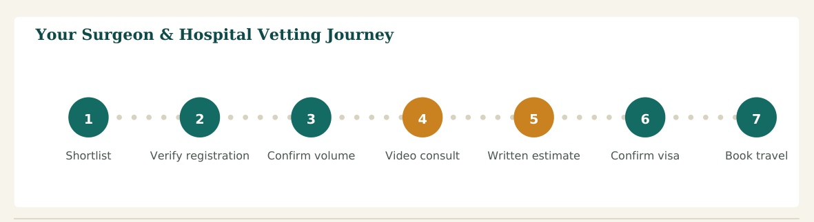 Figure 2 — A seven-step vetting process. Steps 2 and 3 are the ones patients most often skip — and the ones that matter most