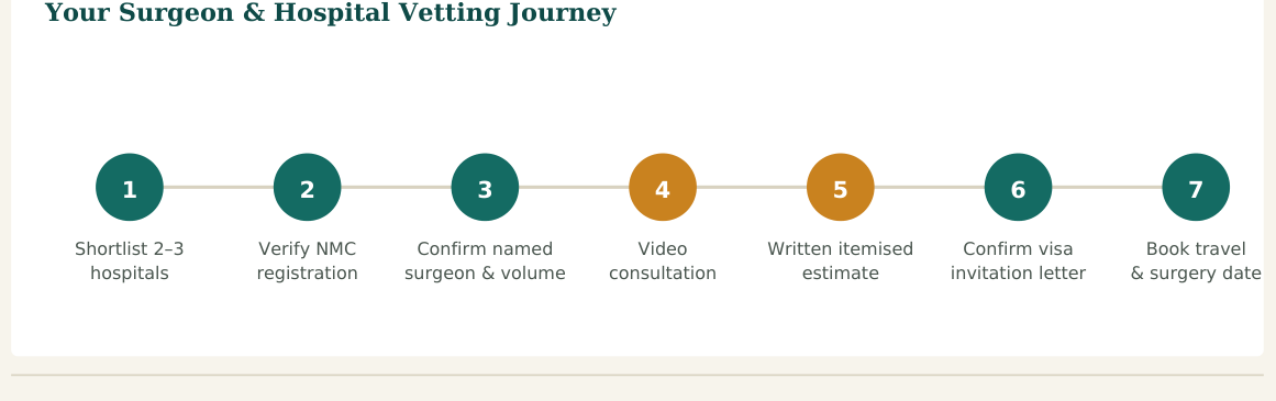 Figure 2 — A seven-step vetting process. Steps 2 and 3 are the ones patients most often skip — and the ones that matter most