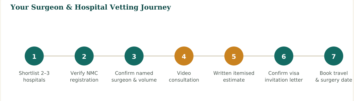 Figure 2 — A seven-step vetting process. Steps 2 and 3 are the ones families most often skip — and the ones that matter most