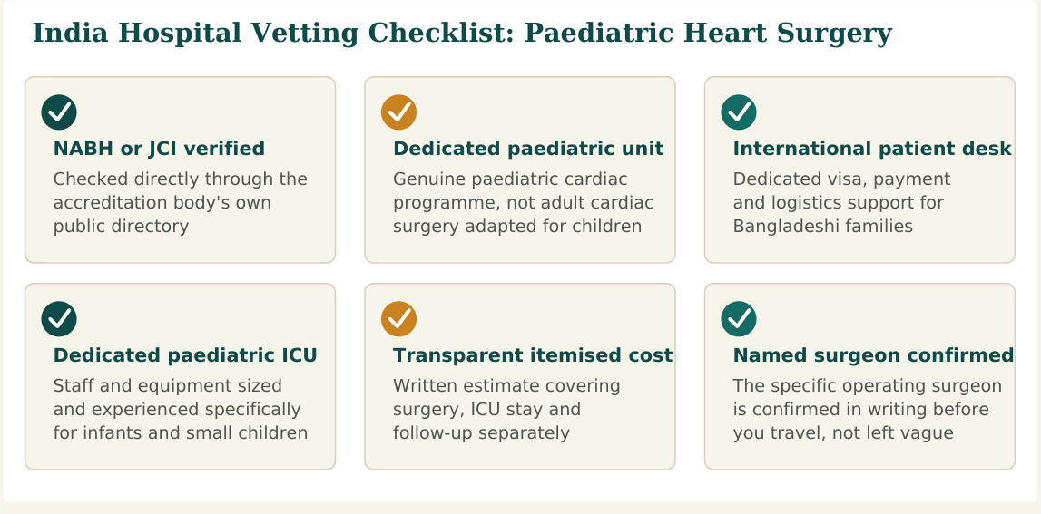 Figure 3 — Six factors worth verifying about any hospital before confirming your child's heart surgery booking in India
