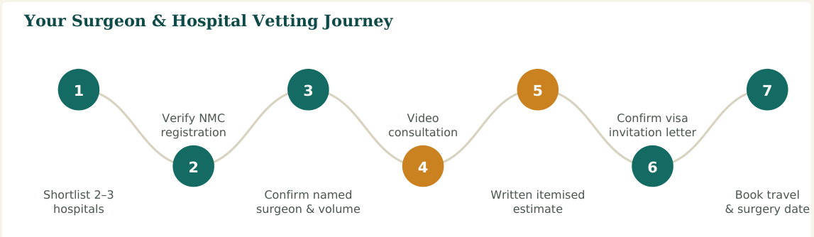 Figure 2 — A seven-step vetting process. Steps 2 and 3 are the ones families most often skip — and the ones that matter most