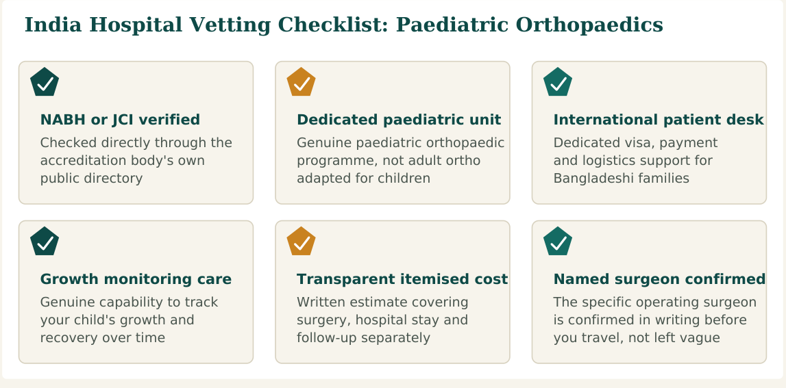 Figure 3 — Six factors worth verifying about any hospital before confirming your child's orthopaedic surgery booking in India