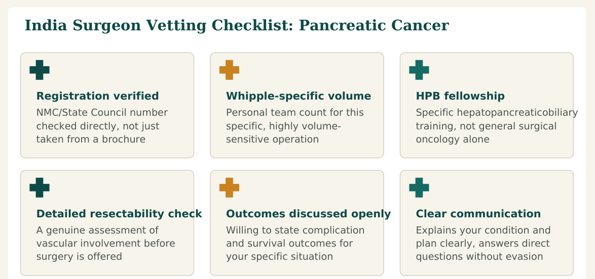 Figure 1 — Six factors worth verifying about any pancreatic cancer surgeon before you commit, whether you find them independently or through a facilitation service