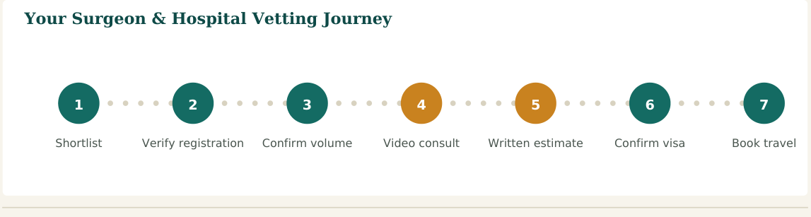 Figure 2 — A seven-step vetting process. Steps 2 and 3 are the ones patients most often skip — and the ones that matter most
