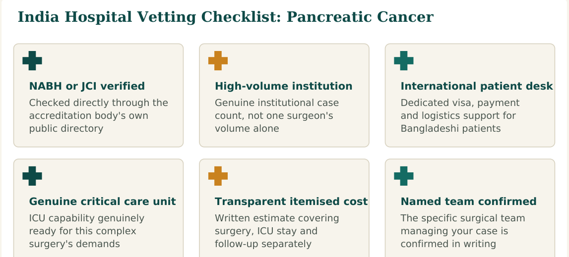 Figure 3 — Six factors worth verifying about any hospital before confirming your pancreatic cancer surgery booking in India