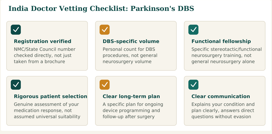 Figure 1 — Six factors worth verifying about any Parkinson's DBS doctor before you commit, whether you find them independently or through a facilitation service