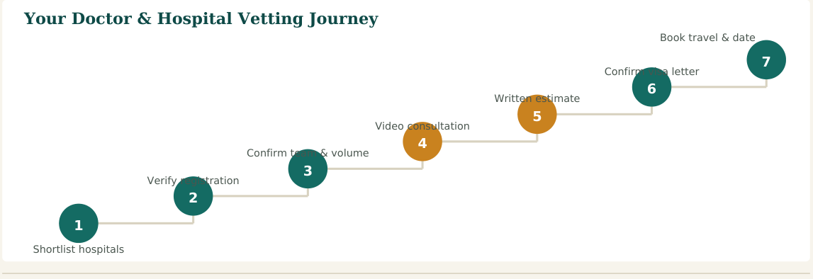 Figure 2 — A seven-step vetting process. Steps 2 and 3 are the ones patients most often skip — and the ones that matter most